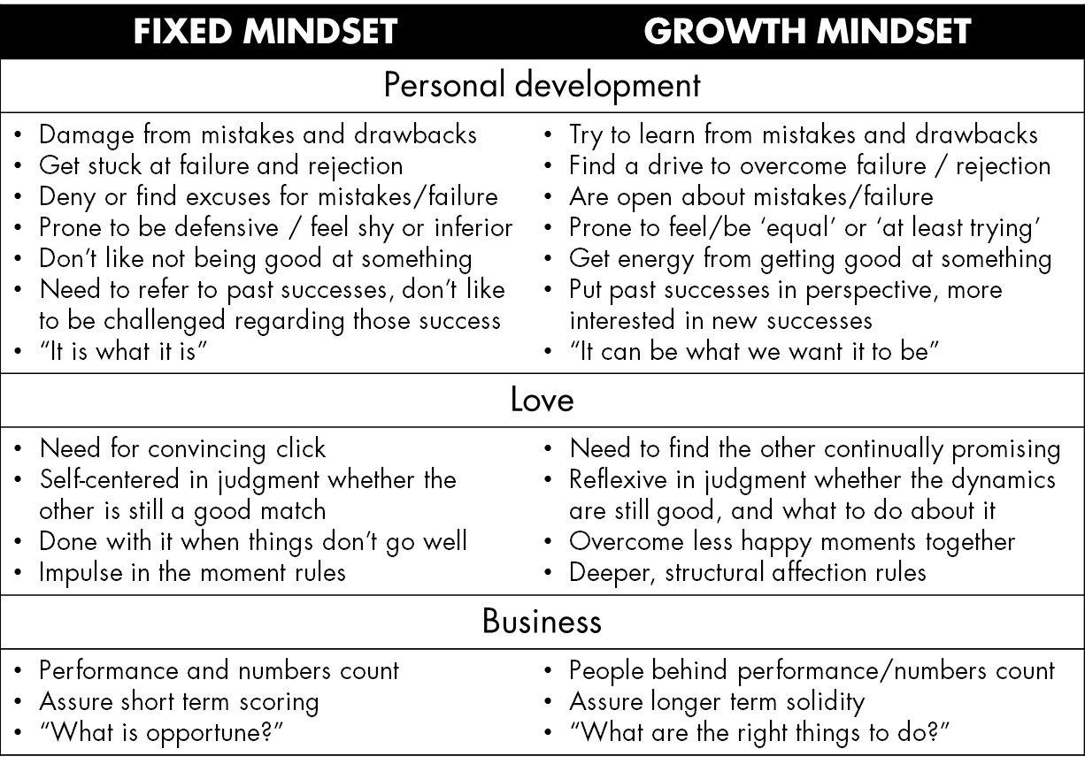 Mindset differences