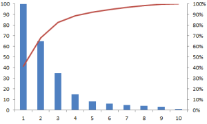 The 20-80 Rule rules everywhere … use it!