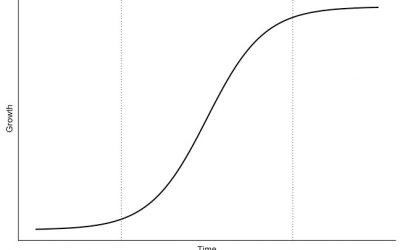 S-curve: universeel inzicht in groei