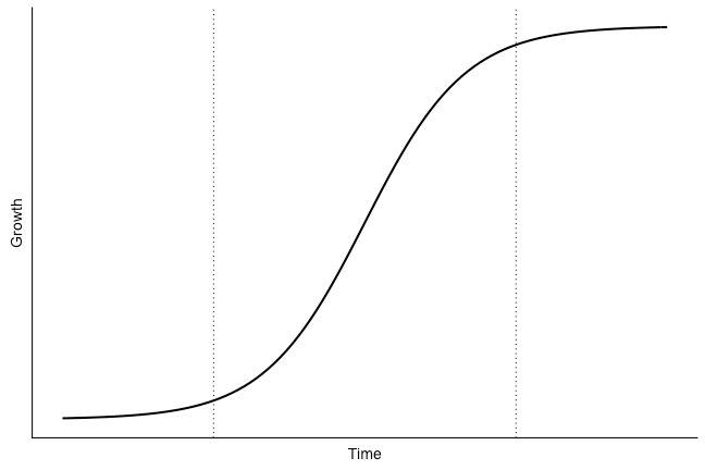 S-curve: universeel inzicht in groei