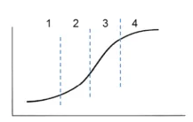 s-curve